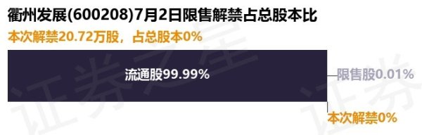 豪瑞优配 衢州发展(600208)20.72万股限售股将于7月2日解禁, 占总股本0%