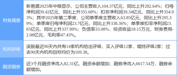 融亿操盘 新易盛涨9.07%, 国金证券六日前给出“买入”评级