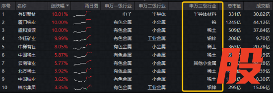 图：有色ETF华宝（159876）成份股 实时涨幅TOP10